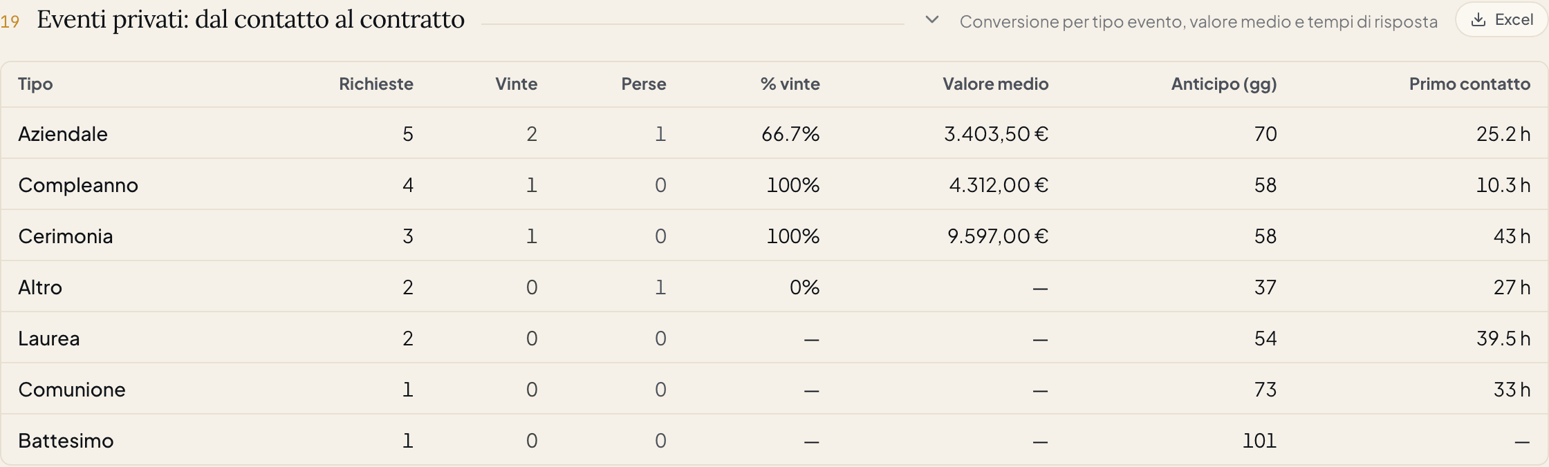 Tabella Eventi privati: per ogni tipo evento richieste, vinte, perse, percentuale di vittoria, valore medio, anticipo in giorni e tempo medio di primo contatto.