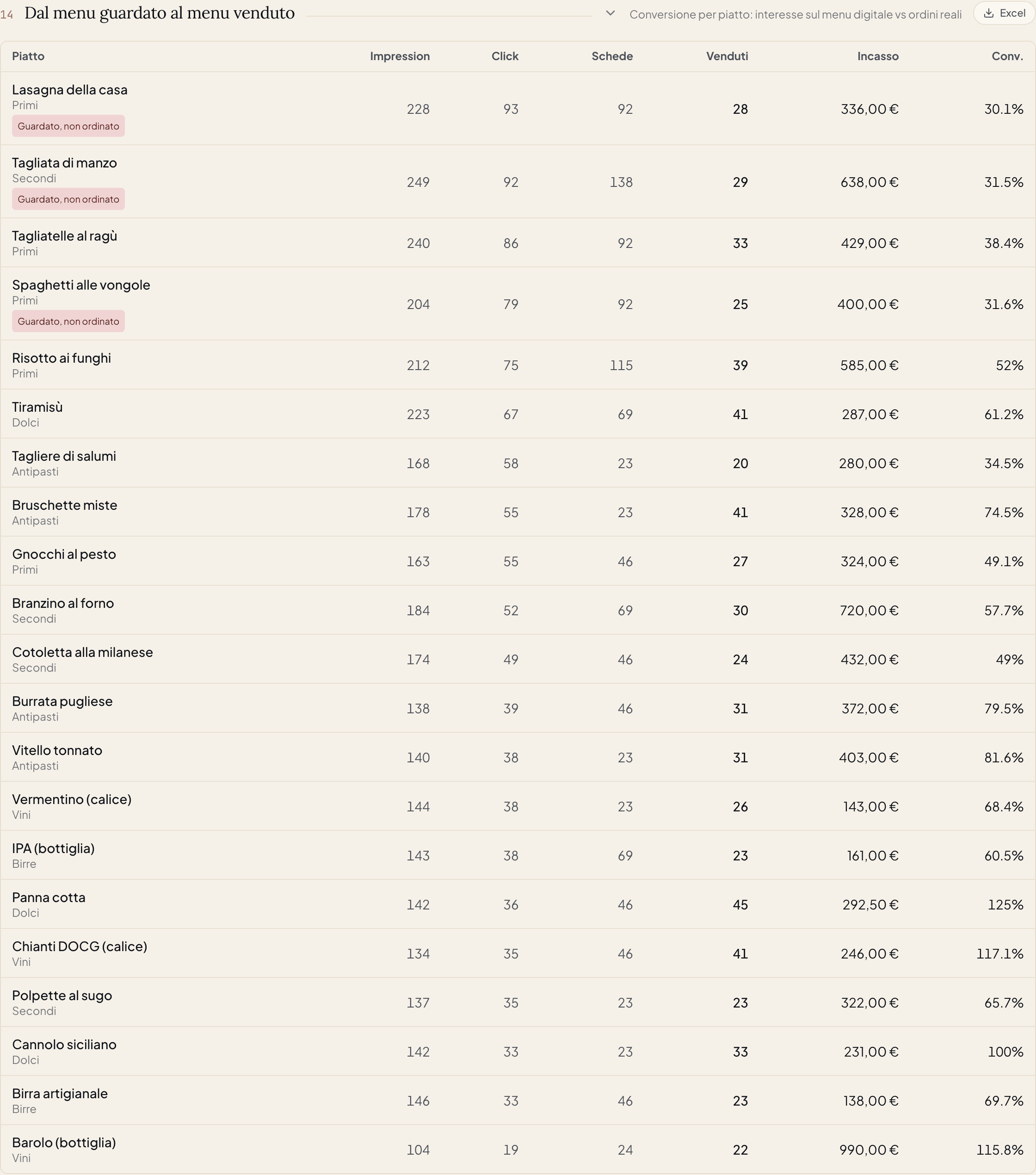 Tabella 'Dal menu guardato al menu venduto': per ogni piatto impressioni, click, schede, quantità venduta, incasso e percentuale di conversione, con il badge 'Guardato, non ordinato' su alcuni piatti.