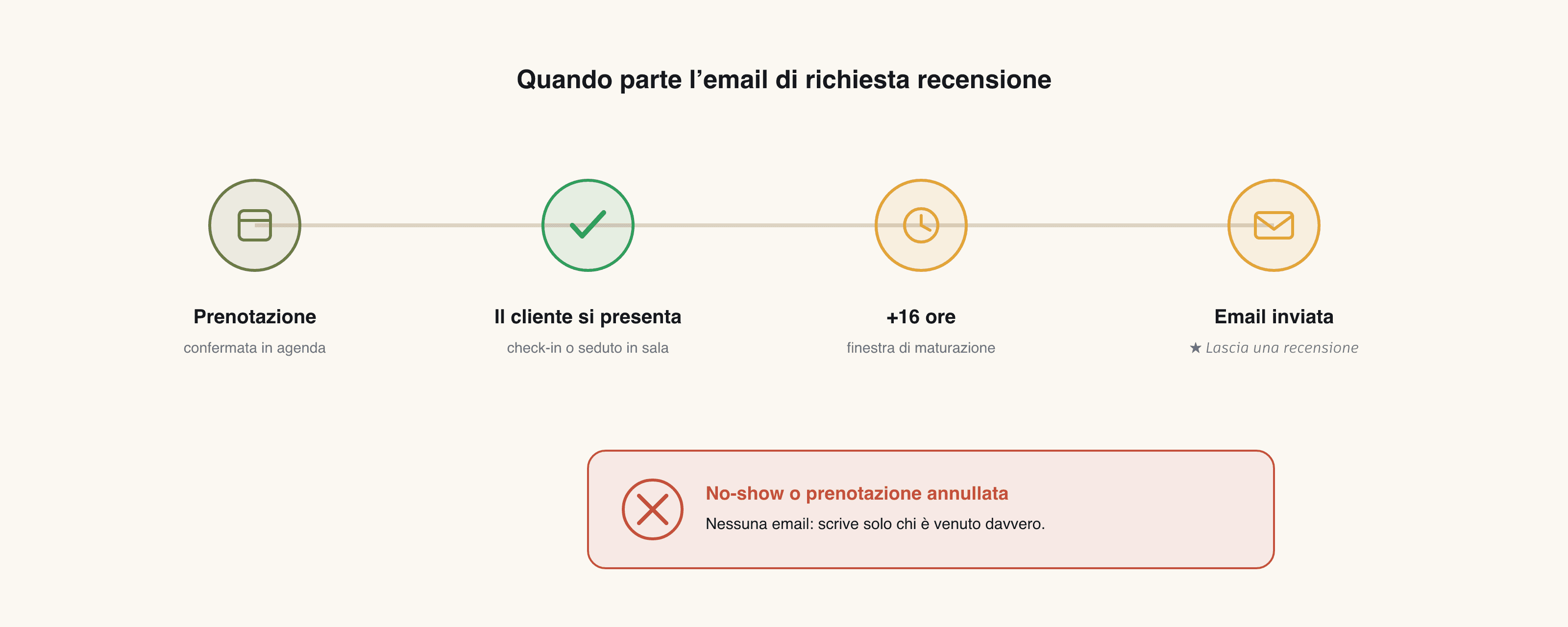 Linea del tempo: prenotazione, il cliente si presenta, +16 ore, email inviata. In basso, il caso no-show o annullata che non riceve nessuna email.