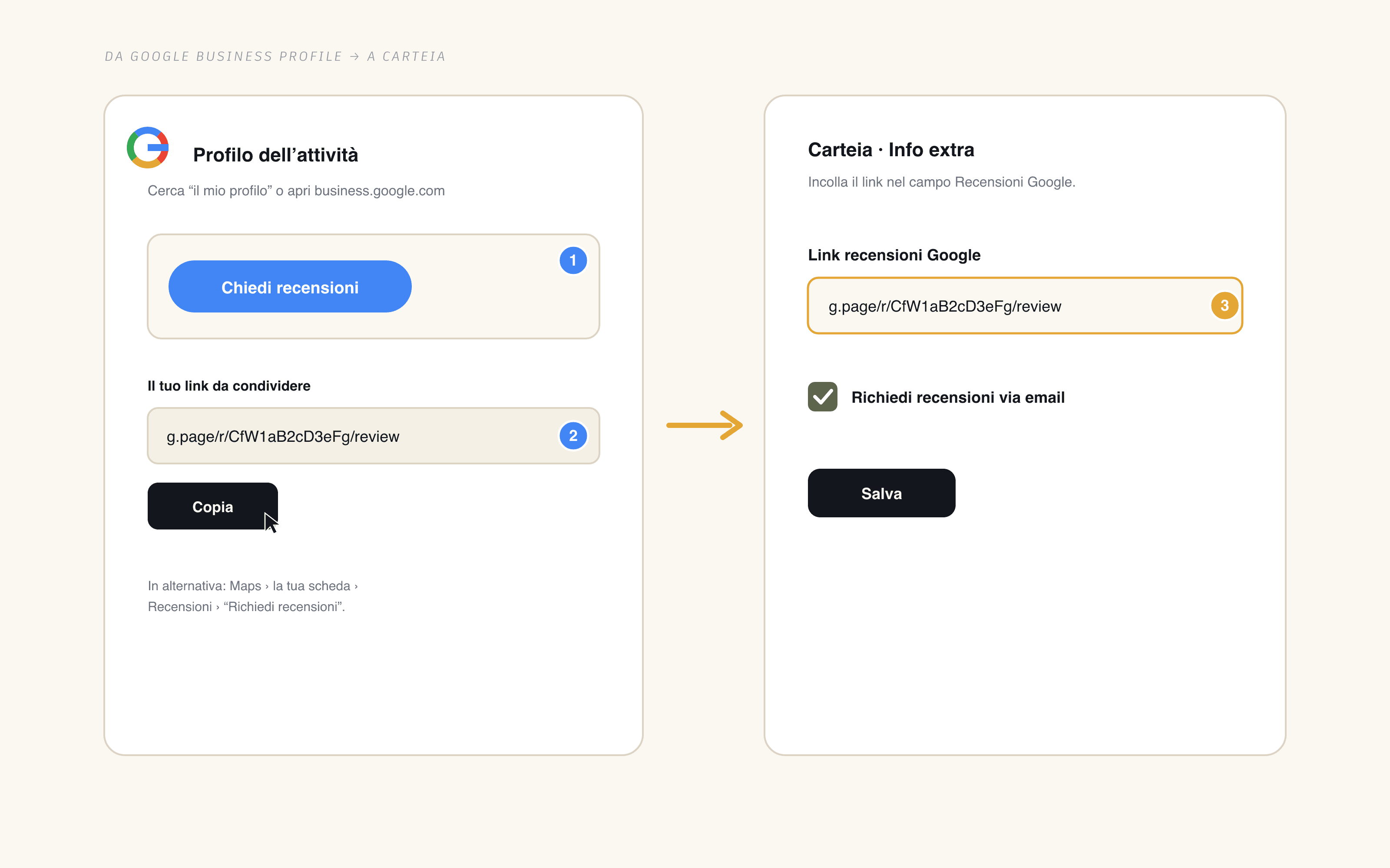 A sinistra il profilo Google Business con il pulsante 'Chiedi recensioni' e il link breve g.page da copiare; a destra il campo di Carteia in cui incollare il link.