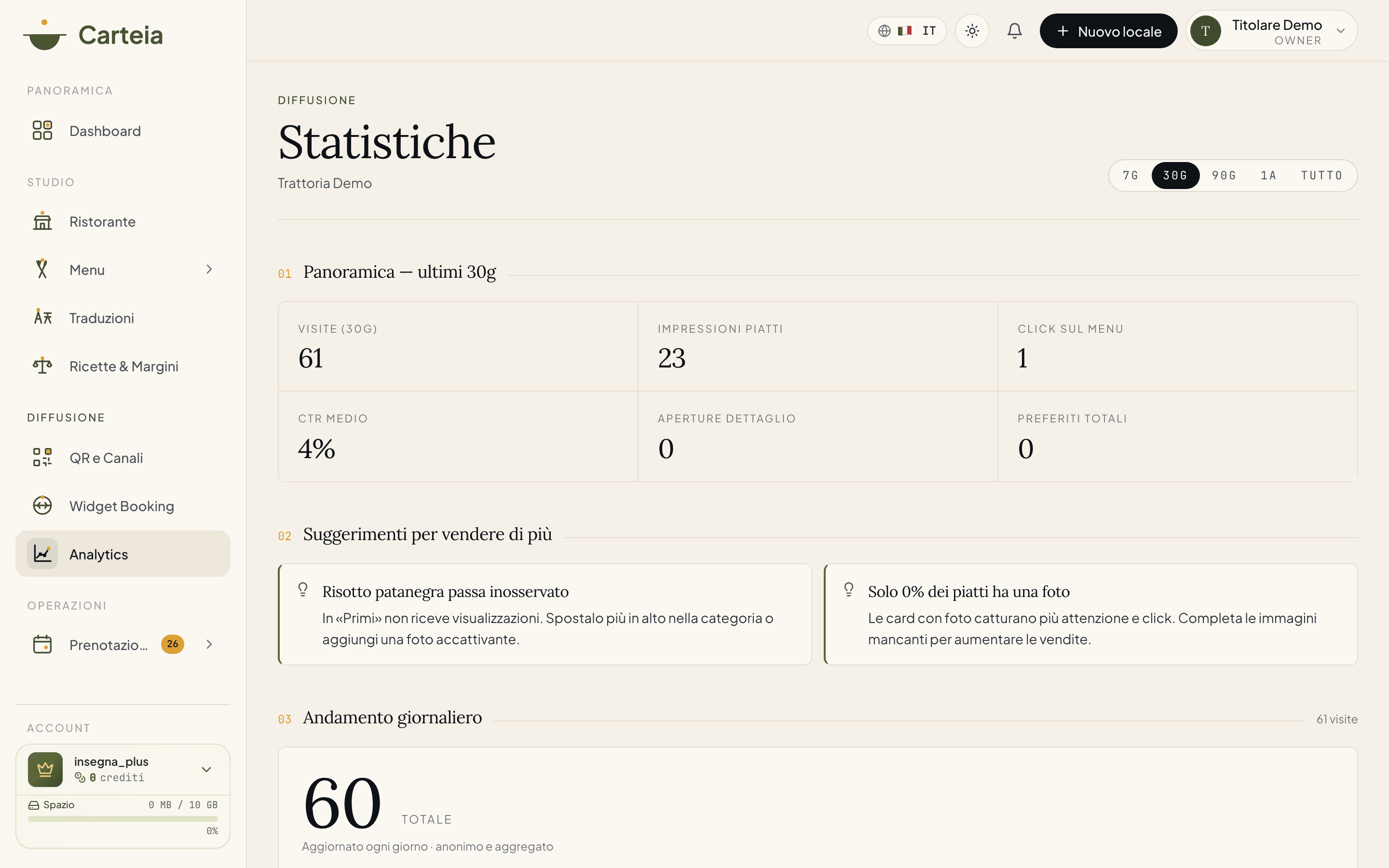Pagina Statistiche della Trattoria Demo: titolo, selettore del periodo (7G/30G/90G/1A/Tutto), indice delle sezioni e i KPI principali (visite, impressioni piatti, click, CTR).
