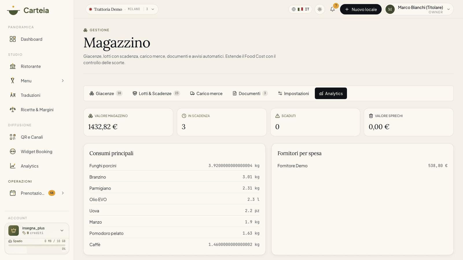 Analytics magazzino con KPI valore stock, in scadenza, scaduti, valore sprechi e classifiche